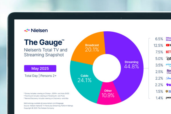 A laptop screen showing the Nielsen The Gauge infographic on TV and streaming watching for May 2025