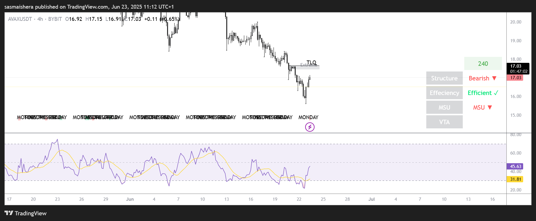 AVAX/USDT 4H chart
