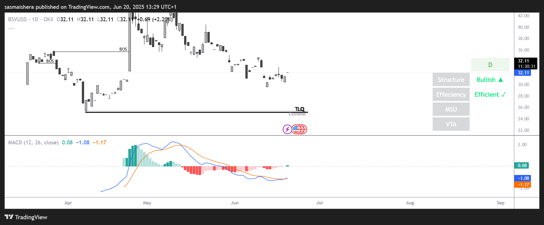 BSV chart