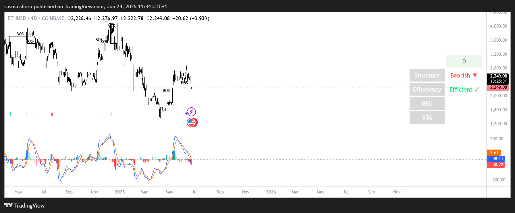 ETH/USD chart