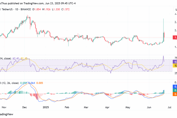 Gains Network (GNS) price chart