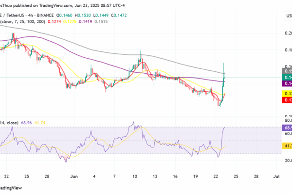 MOVE price chart