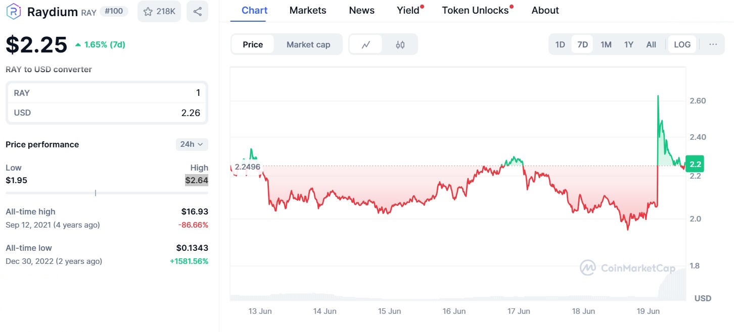 Raydium price chart