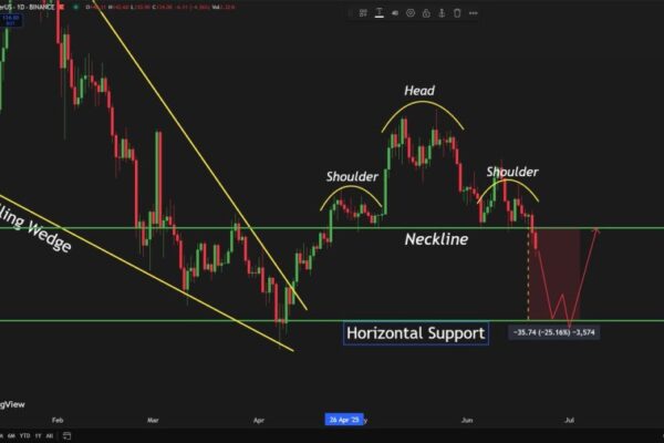 Solana Cracks Below Key Structure – Head And Shoulders Breakdown Points To $106
