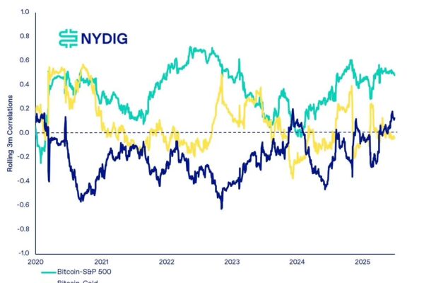 Wall Street Has Claimed Bitcoin — But Is Digital Gold Still a Hedge?