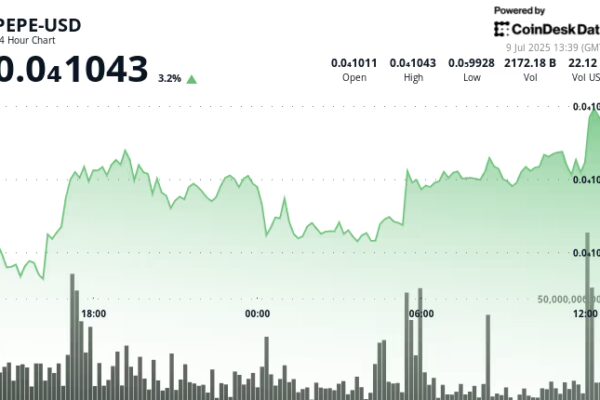 PEPE Climbs 3% as Whales Load Up and Tariff Fears Fade